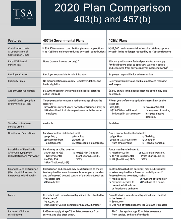 florencedesigners What Is The Difference Between 403B And 457B