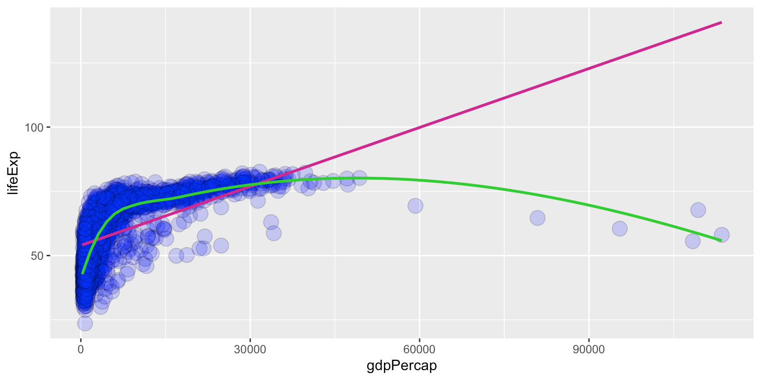 Data Visualisation Introduction to R