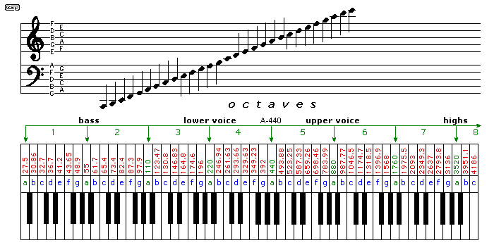 ESP Frequency, Amplitude and dB