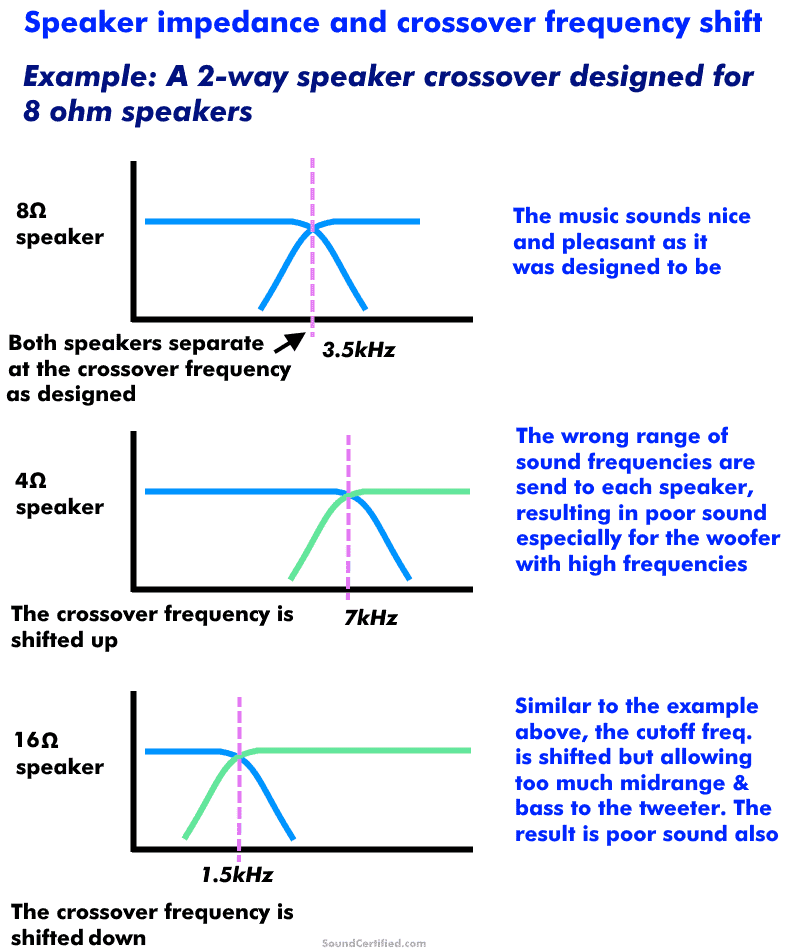 What Happens If I Use A Different Impedance Speaker On A Crossover