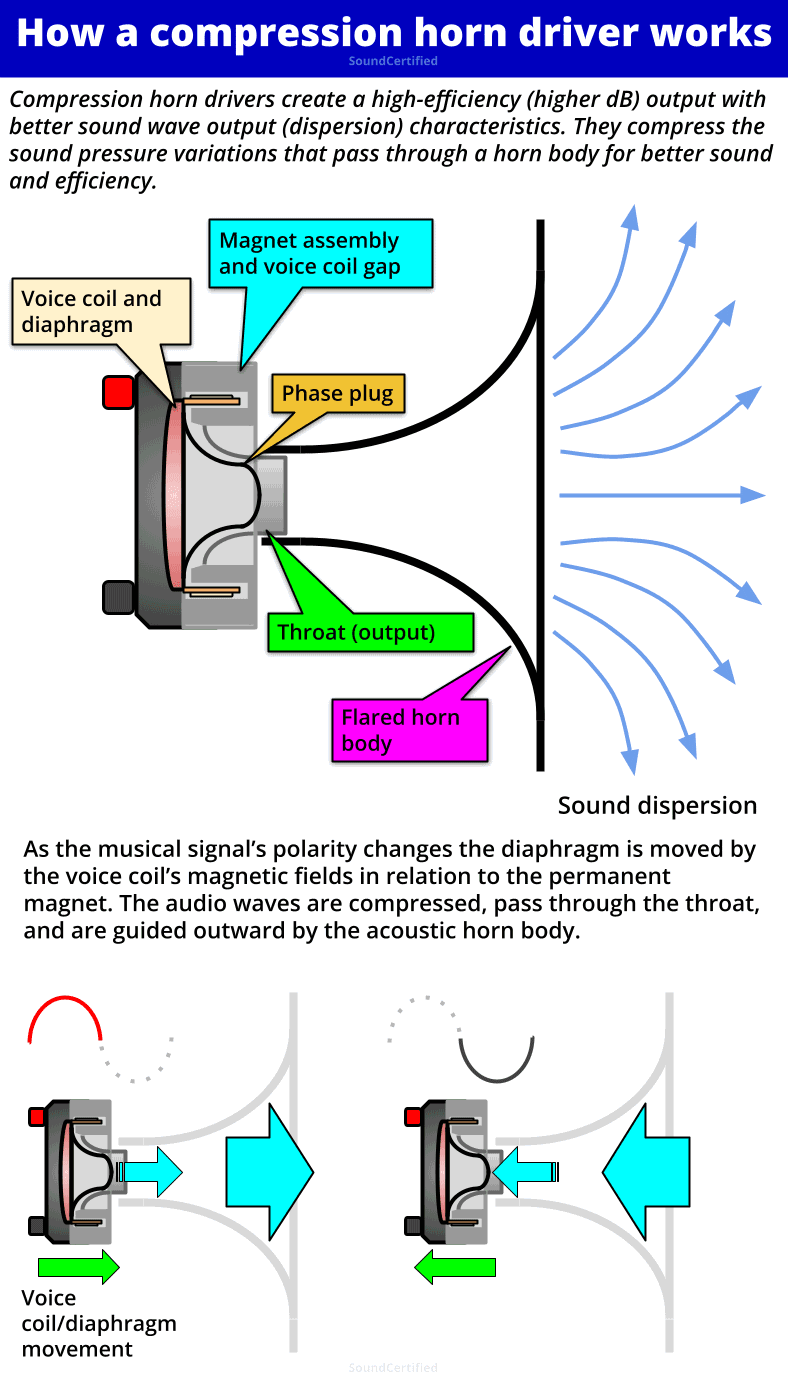 What Is The Difference Between A Tweeter And A Compression Driver?