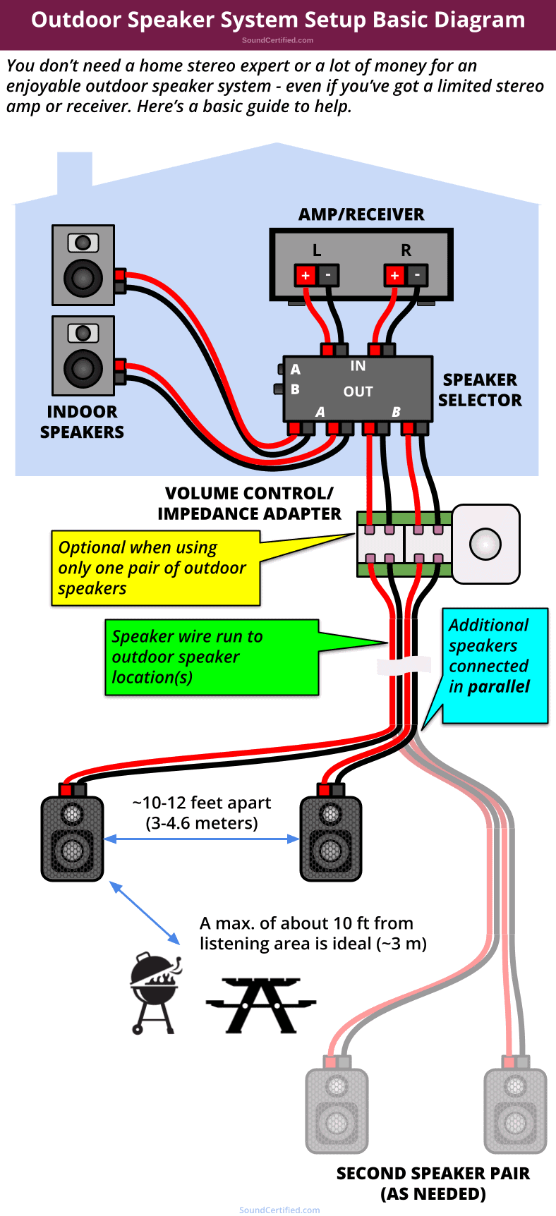 Do Outdoor Speakers Need A Receiver Or Amplifier? + Outdoor Speaker Basics