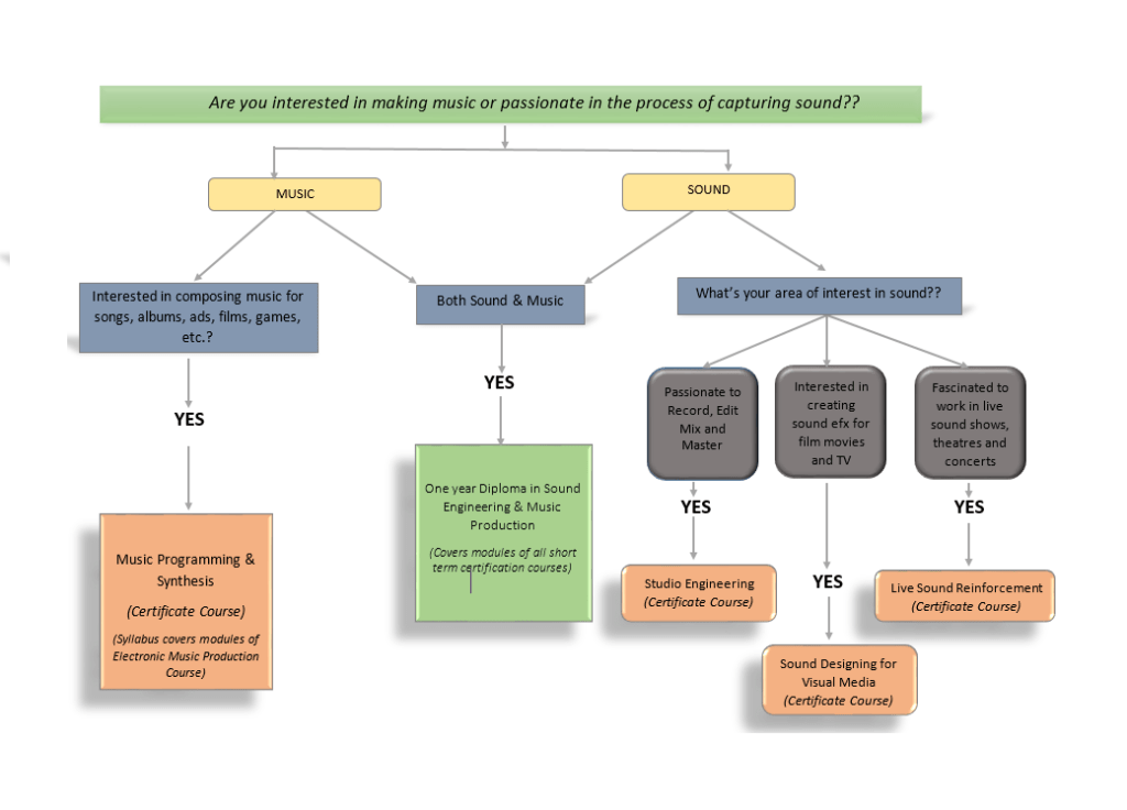 Difference between Sound Engineering & Music Production Soundpoint Pro Blog