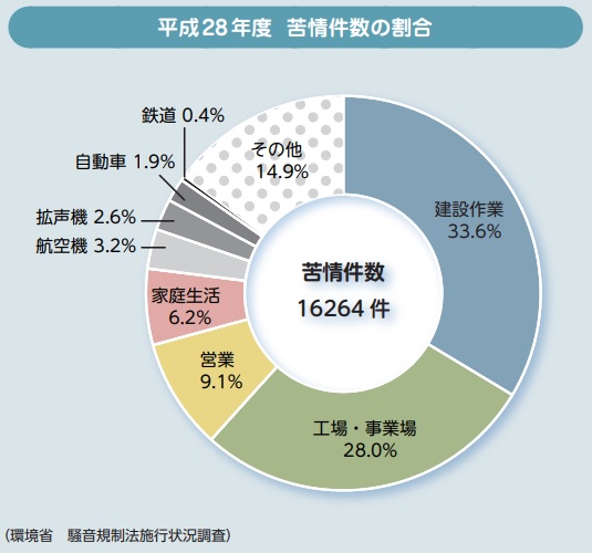身近にある騒音問題ってどんなの？環境省の資料を簡潔にまとめてご紹介します！ 大阪で防音工事なら防音工事の匠にお任せ！関西最大手防音工事専門