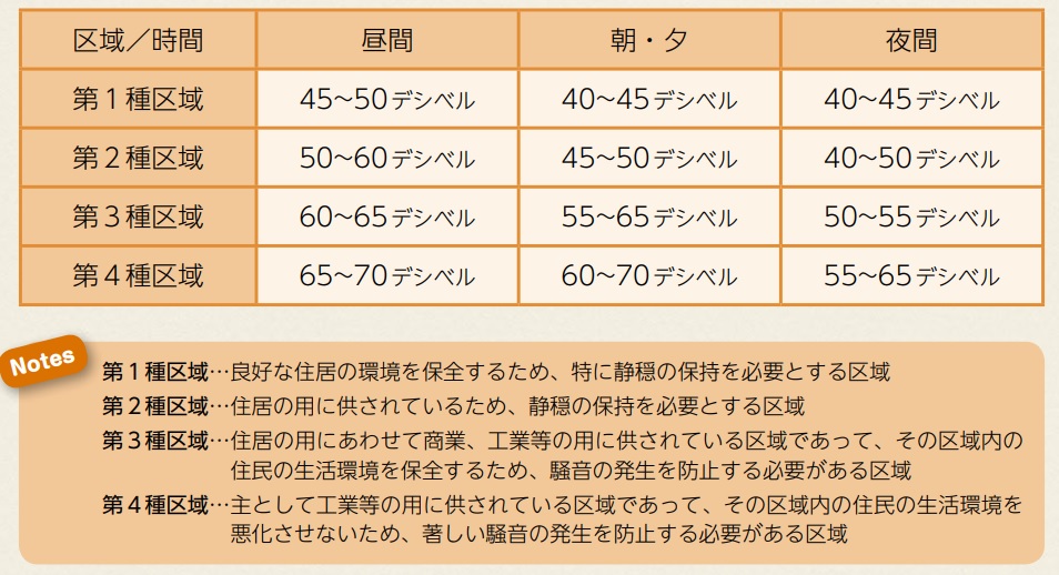 騒音規制法とは？騒音規制法の対象となる施設と方が定めている騒音の基準について 大阪で防音工事なら防音工事の匠にお任せ！関西最大手防音工事