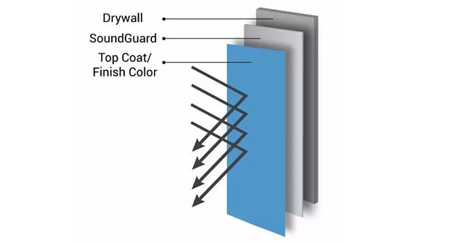 Double Sheetrock for Soundproofing - (Explained for Beginners)