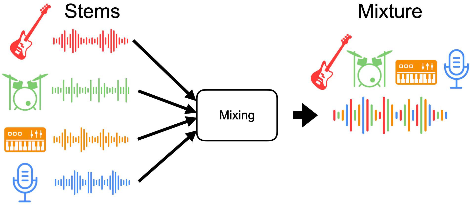 Introduction — OpenSource Tools & Data for Music Source Separation