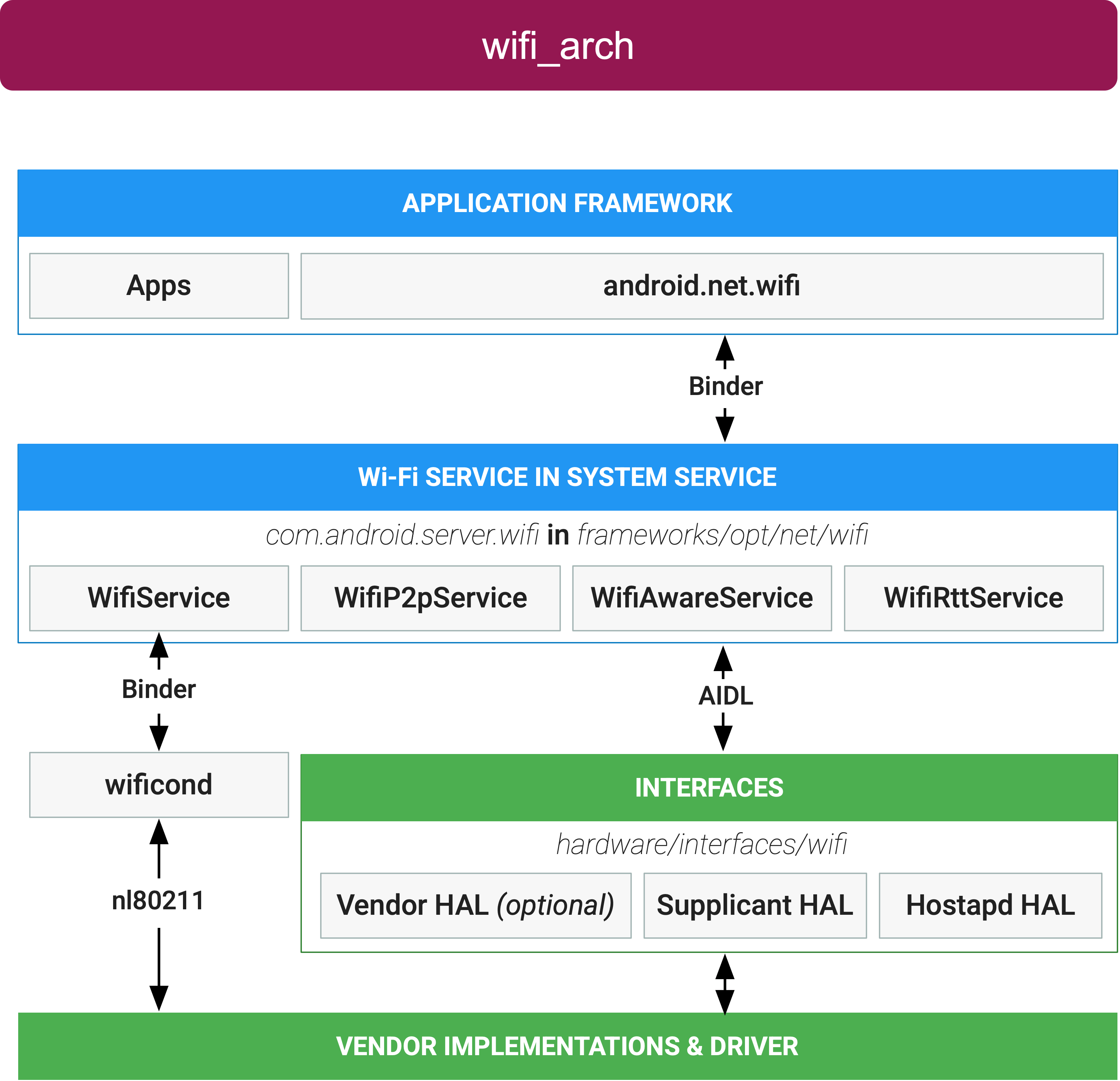 嵌入式Android系統 (1) 小倉庫