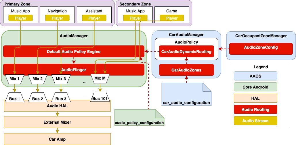 Automotive Audio Android Open Source Project
