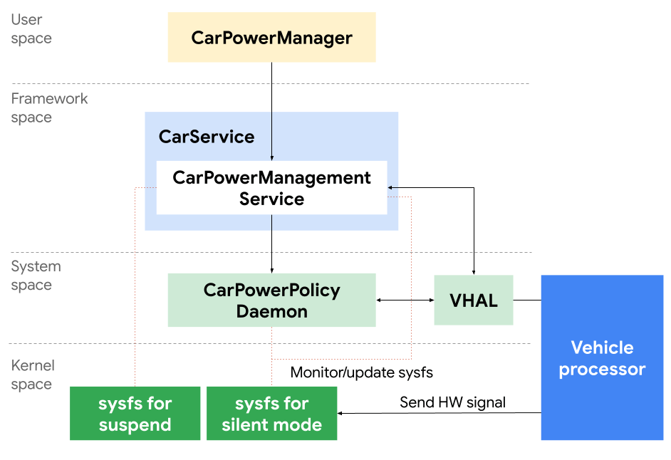 Power management Android Open Source Project
