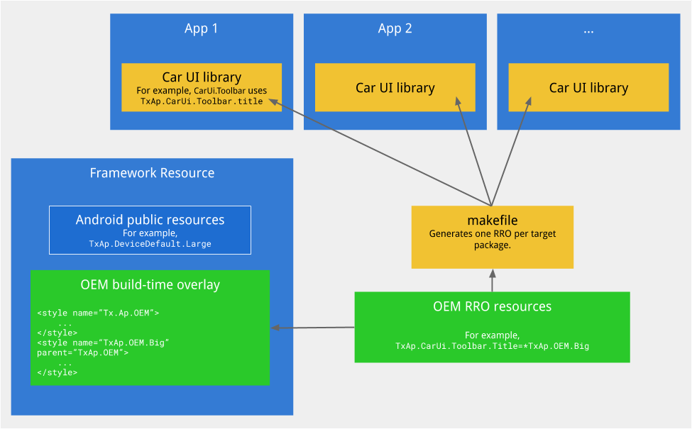 Car UI library integration guide Android Open Source Project