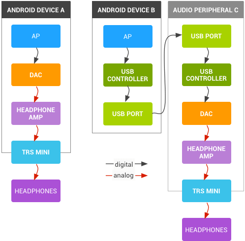 USB digital audio | Android Open Source Project