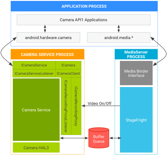 Camera version support Android Open Source Project