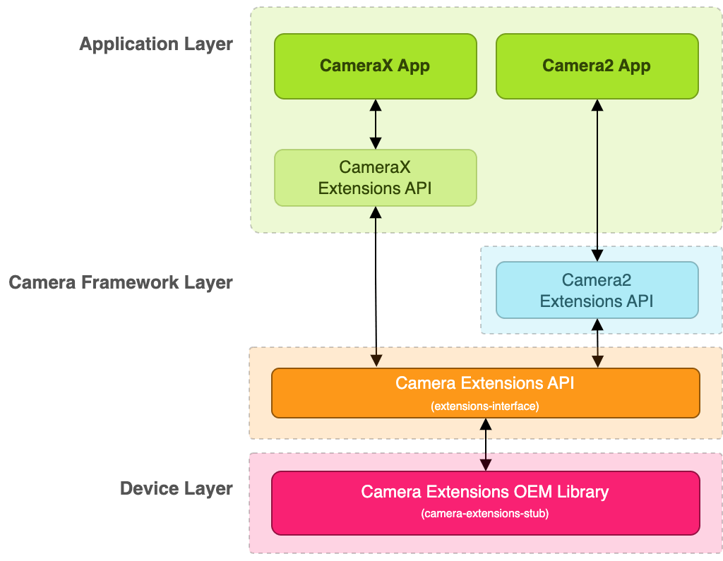 Camera Extensions Android Open Source Project