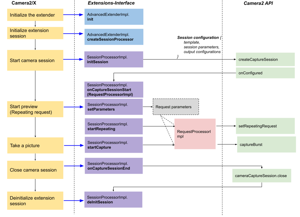 Camera extensions Android Open Source Project