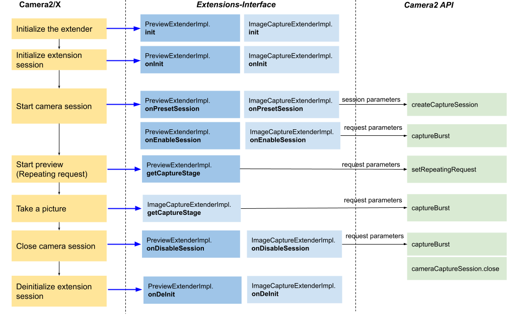 Camera extensions Android Open Source Project