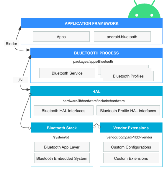 Bluetooth Android Open Source Project