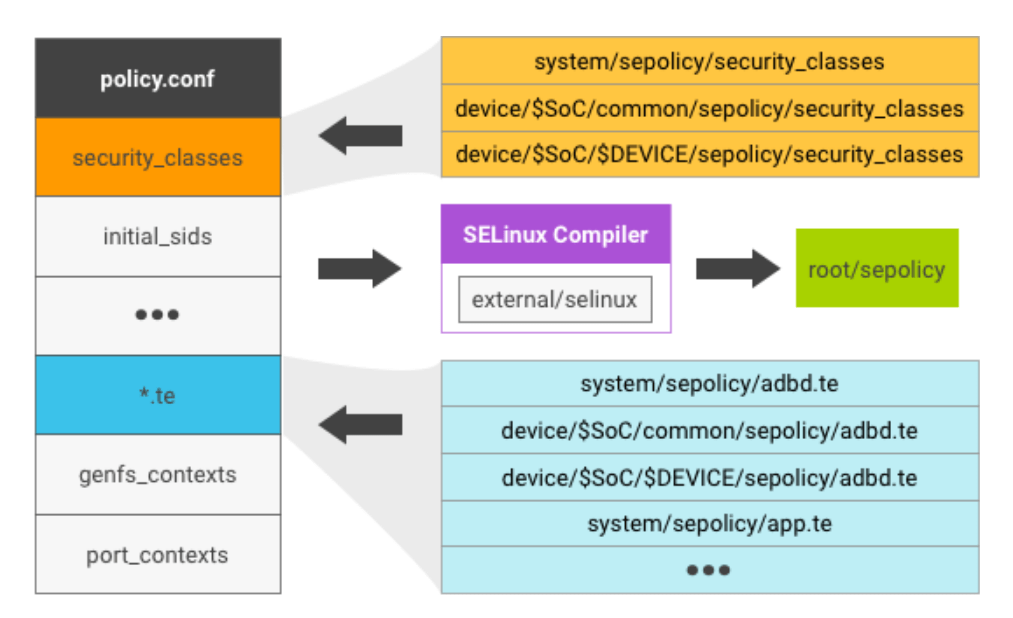 Build SELinux policy Android Open Source Project
