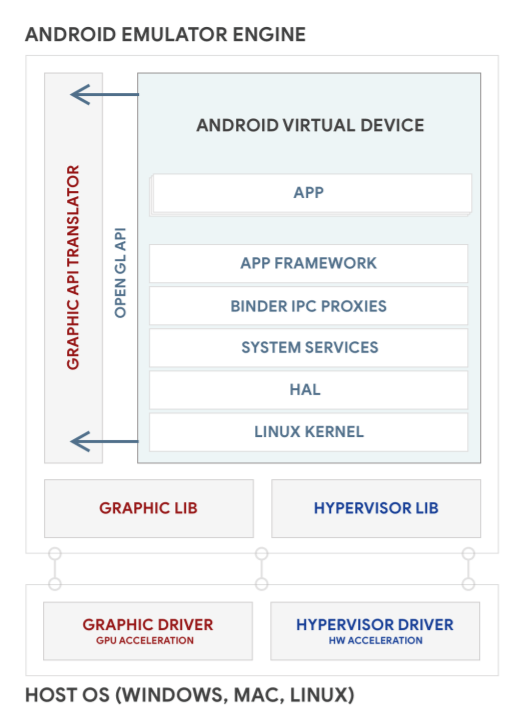 Use Android Emulator virtual devices Android Open Source Project