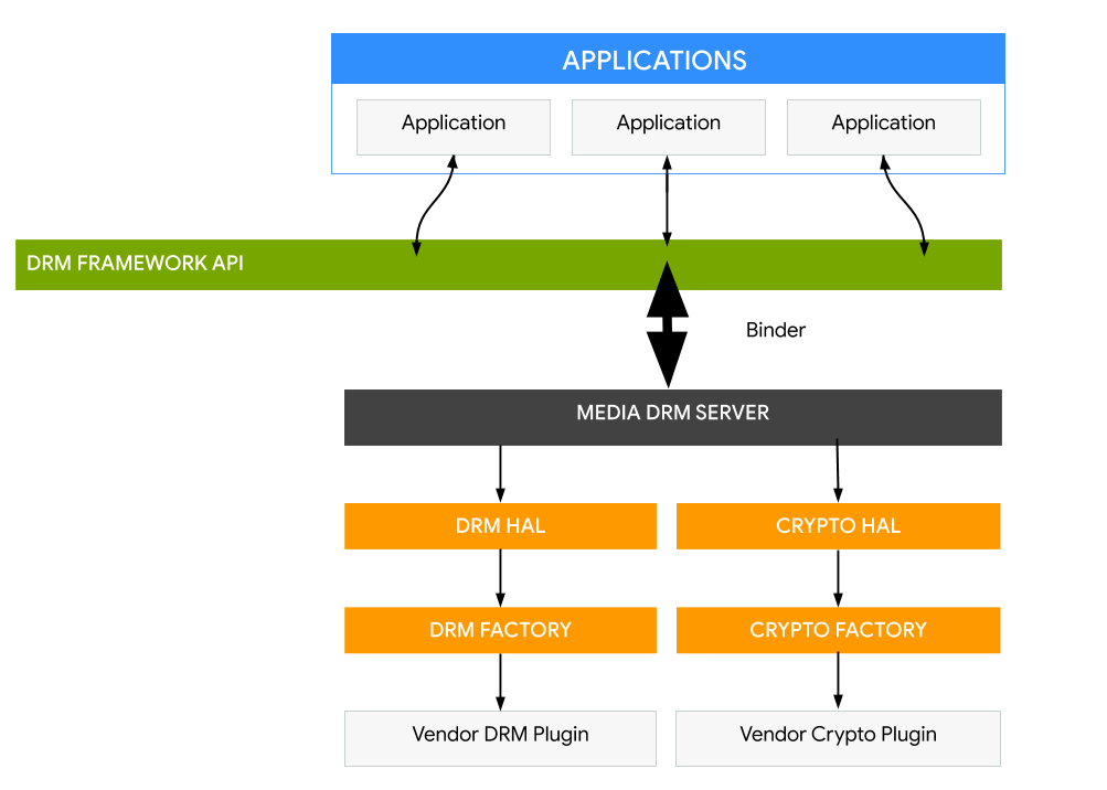DRM Android Open Source Project