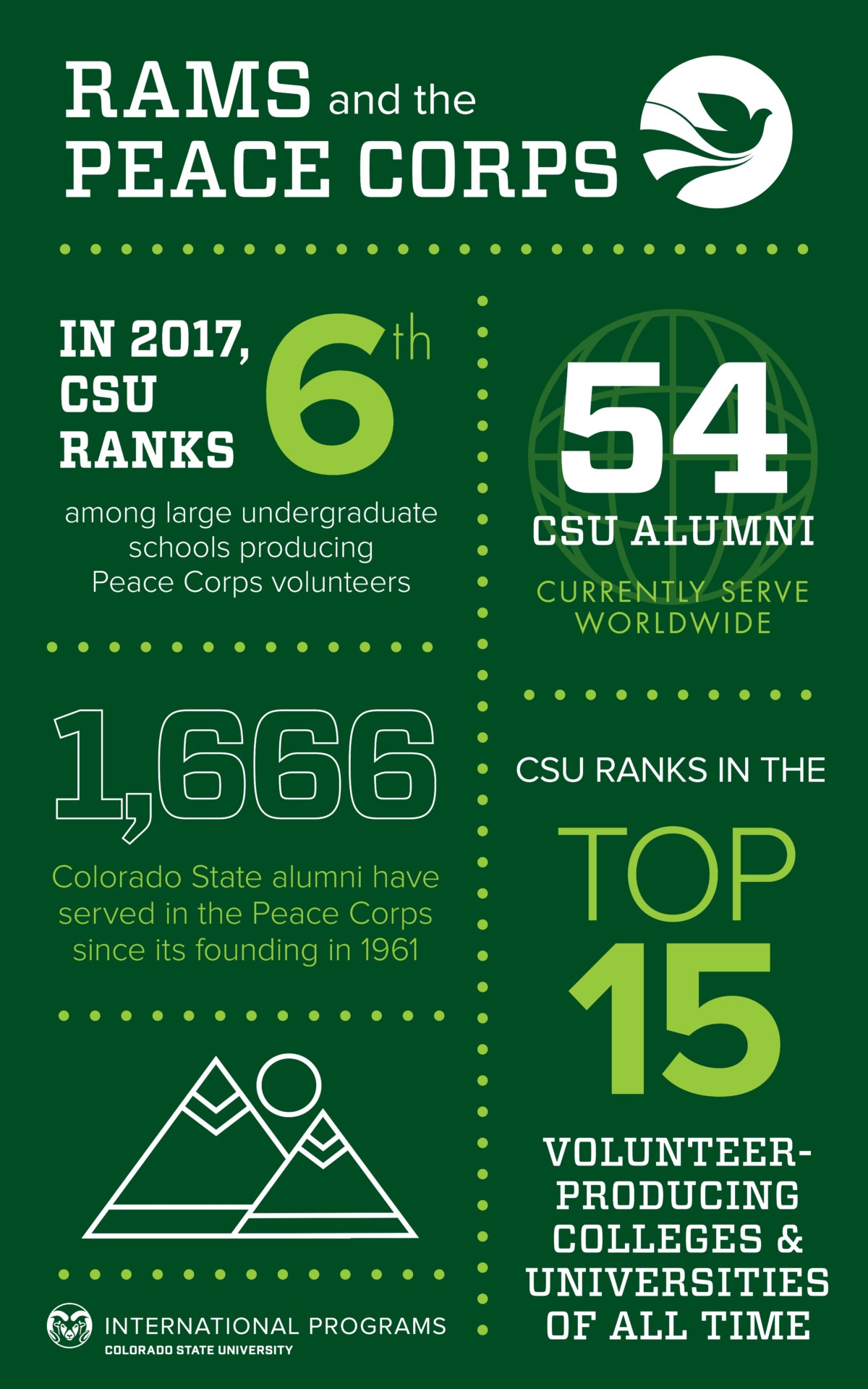 CSU ranks 6th on list of Peace Corps’ topproducing colleges and