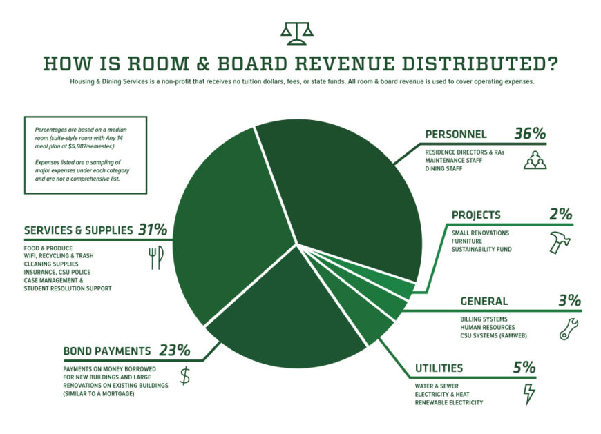Where do the housing dollars go?