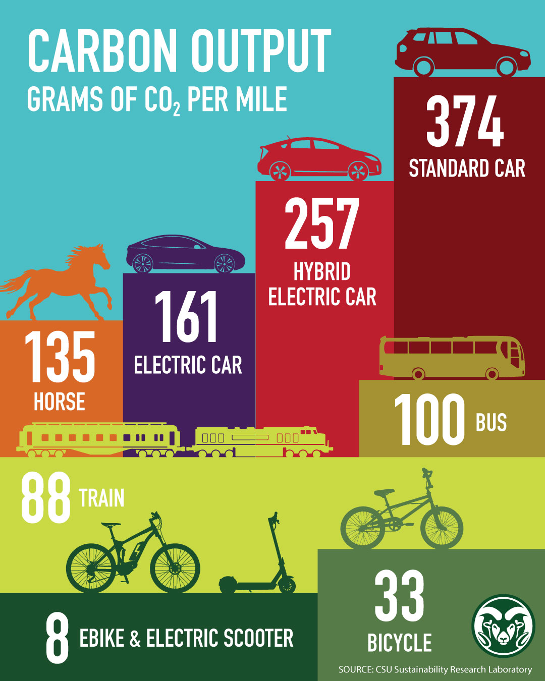 What are the most environmentally friendly modes of transportation?