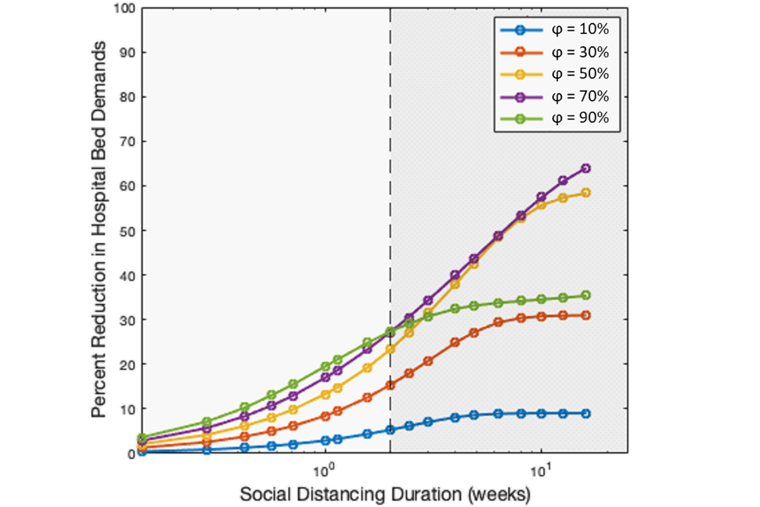 Social distancing and COVID19 A law of diminishing returns The