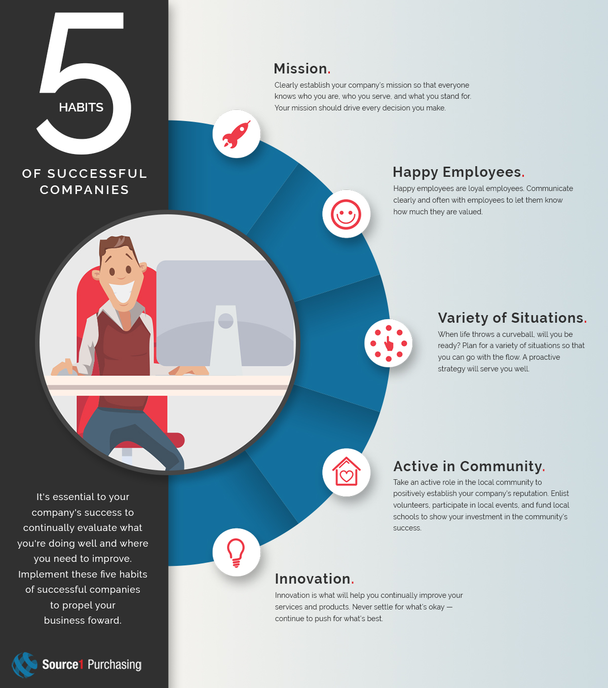 5 Habits of Successful Companies Source1