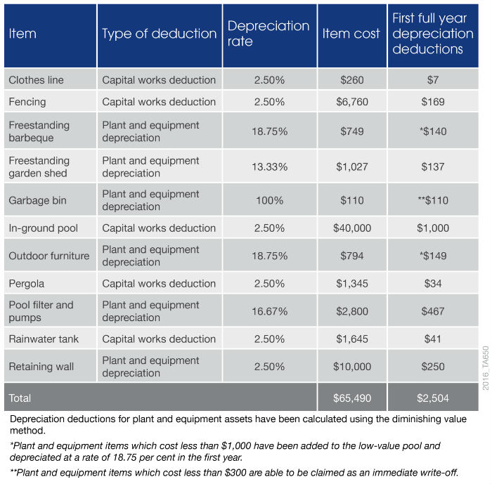 Three Rules to Claiming Outdoor Depreciation Deductions Correctly