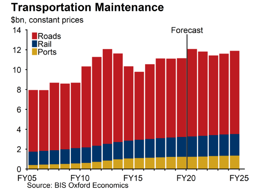 Current Events; Natural Disasters 2023 Australia is Set for a Tsunami of Road and Rail Projects Architecture