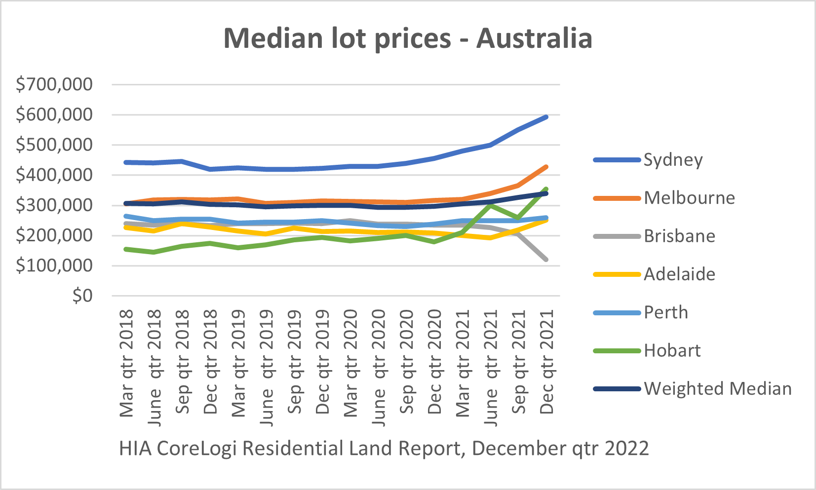 Land Prices Rise as Supply Shortage Worsens Architecture