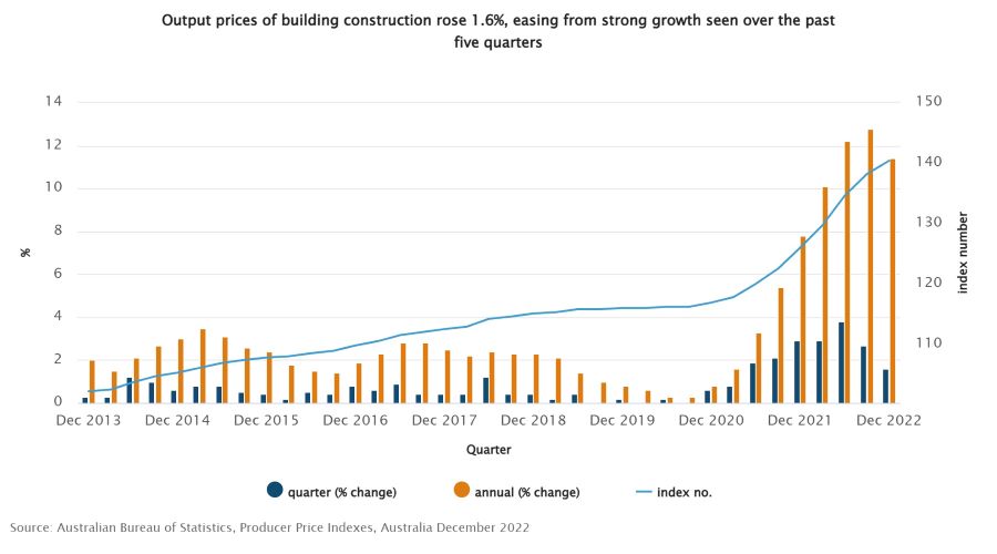 Australia’s Construction Cost Pressures Ease Architecture