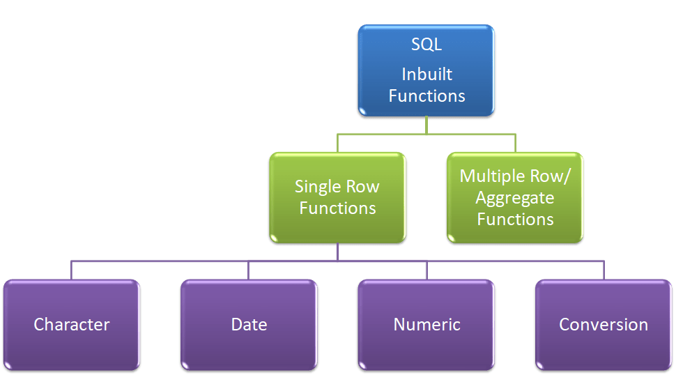 What is NetSuite SQL Functions? SourceBae
