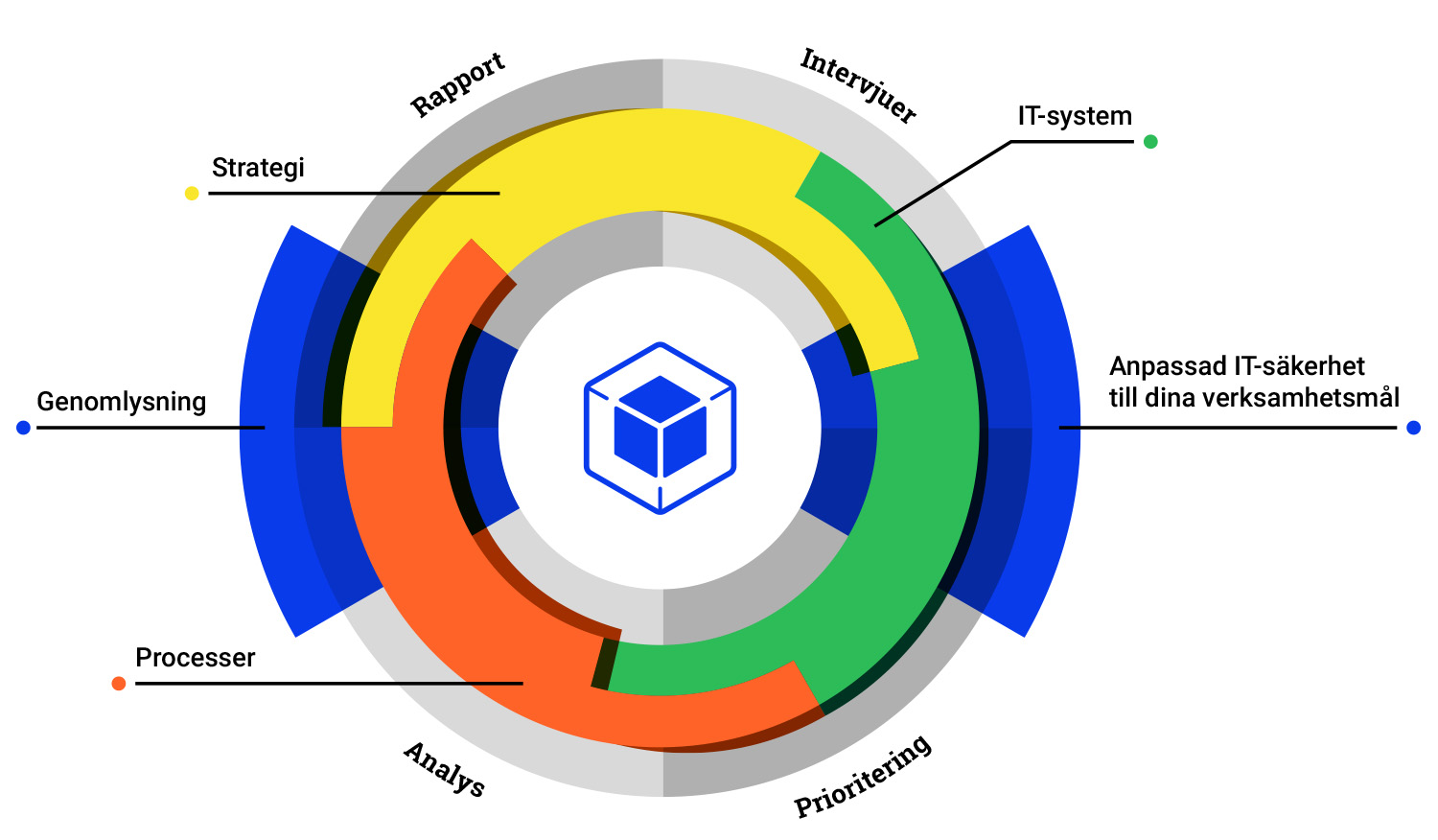 Strategisk ITSäkerhet