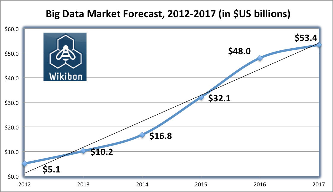 Big Data Market Size & Forecasts 201217