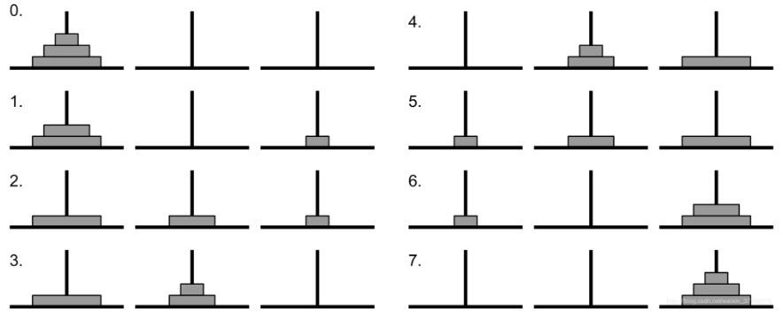 Python solves the Tower of Hanoi game