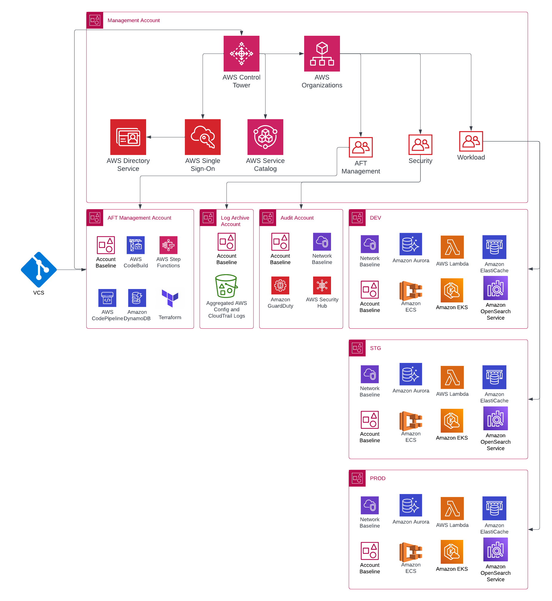 terraformawsarccontroltoweraft ARC
