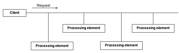 Chain of Responsibility