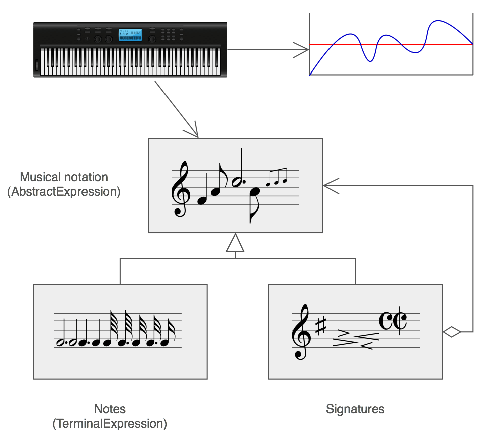 Interpreter Design Pattern PremAseem.me
