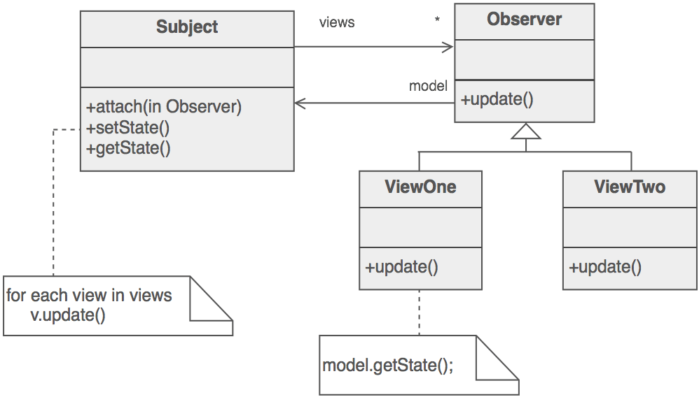 Observer Design Pattern