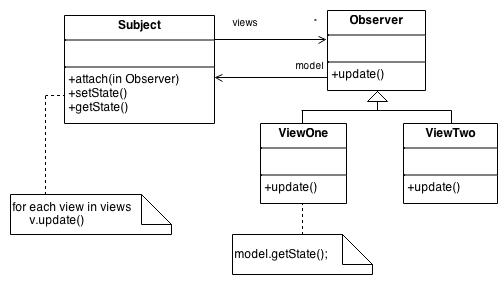 Observer Design Pattern