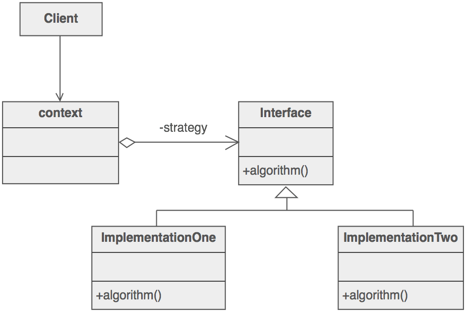 Strategy Design Pattern