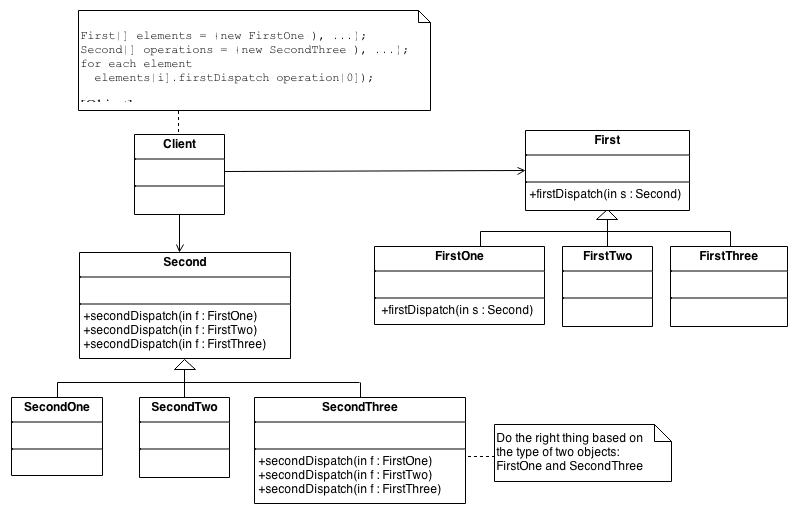 Visitor Design Pattern