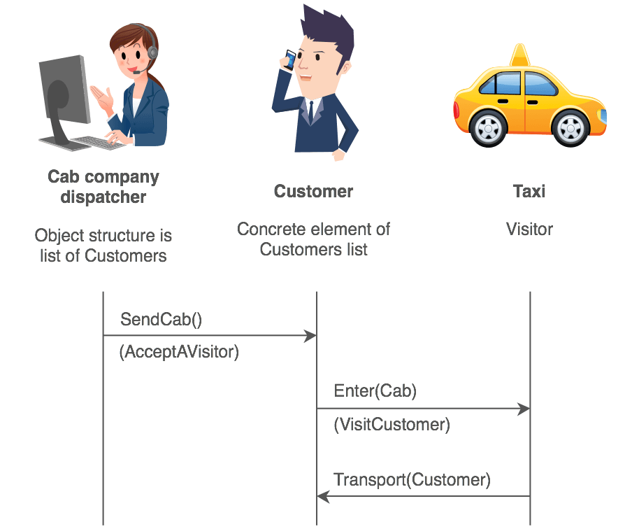 Visitor Design Pattern