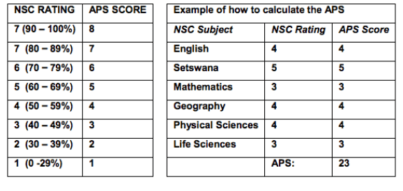 NorthWest University (NWU) APS Calculator 2021/2022 South Africa