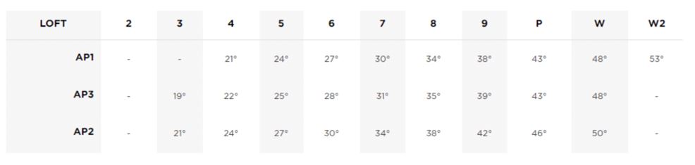 Titleist 718 AP1 Vs AP2 Vs AP3 - What’s Best For Your Game? - The