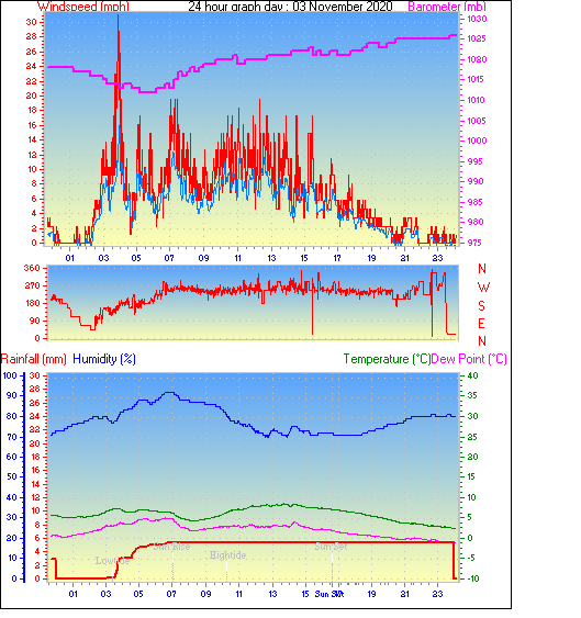 Southampton Weather Daily / Monthly Weather History From This Station