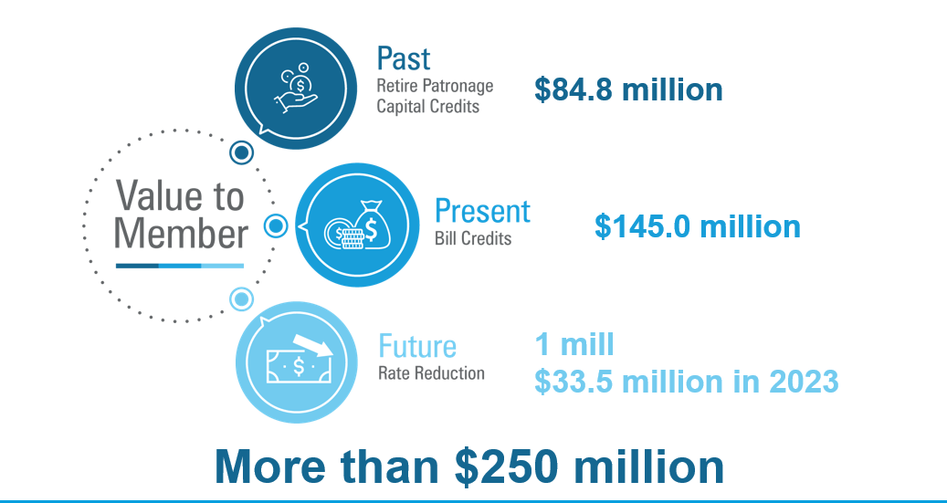 Huron power struggle sets precedent for rural electric coops across US • South Dakota Searchlight