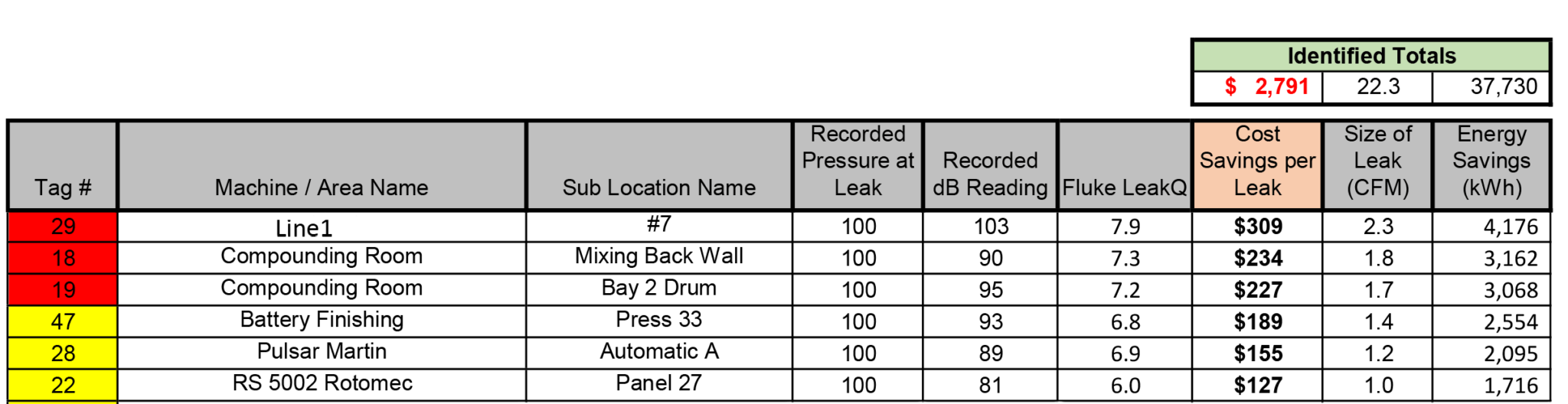Air Leak Study & Evaluation Services Southeast Control Systems LLC.